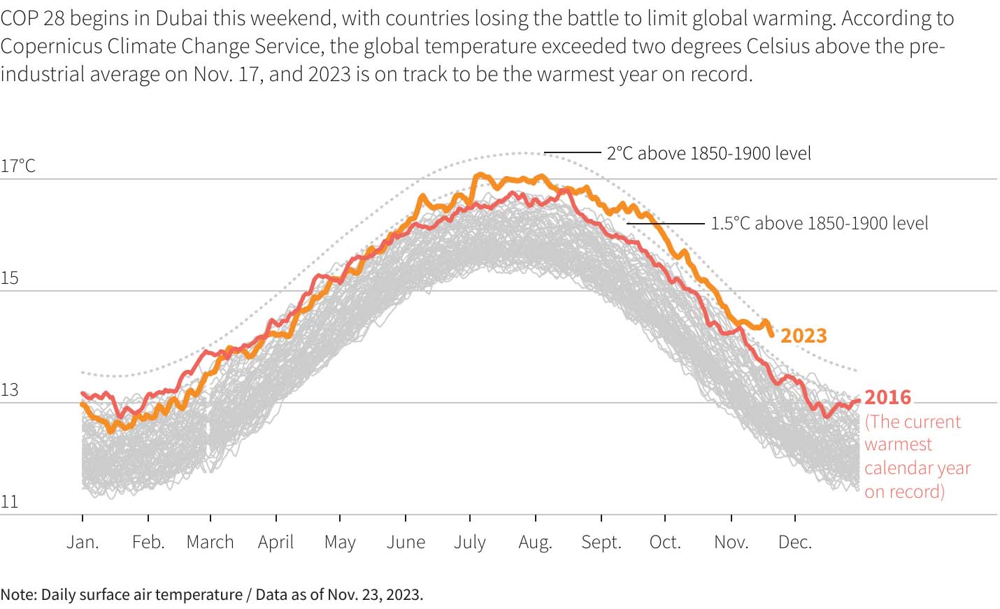 Clima e riscaldamento globale, cambiano gli scenari al 2050: L'impatto  passa da + 1.5 °C a + 2°C