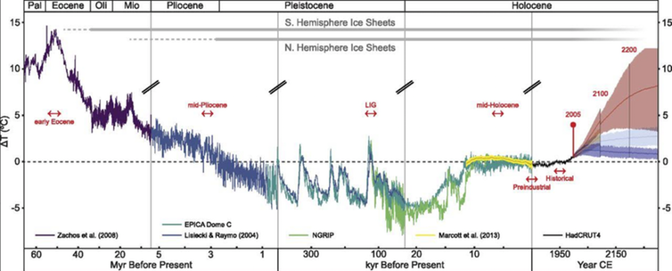 emperature globali negli ultimi 65 milioni di anni e possibile futuro riscaldamento globale a seconda della quantit di gas serra che emettiamo