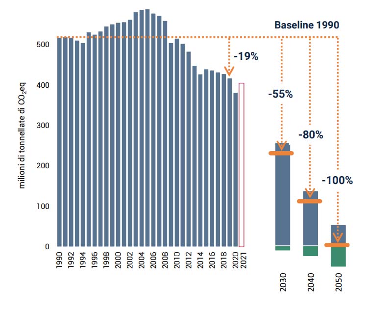 Transizione delle emissioni in Italia