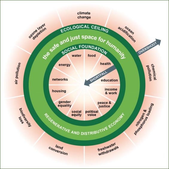 Lo spazio operativo sostenibile per la societ e lambiente (fonte: Roickstrom)